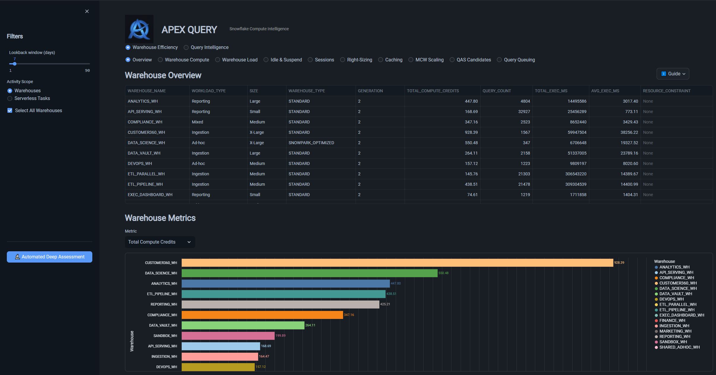 Warehouse Efficiency Overview