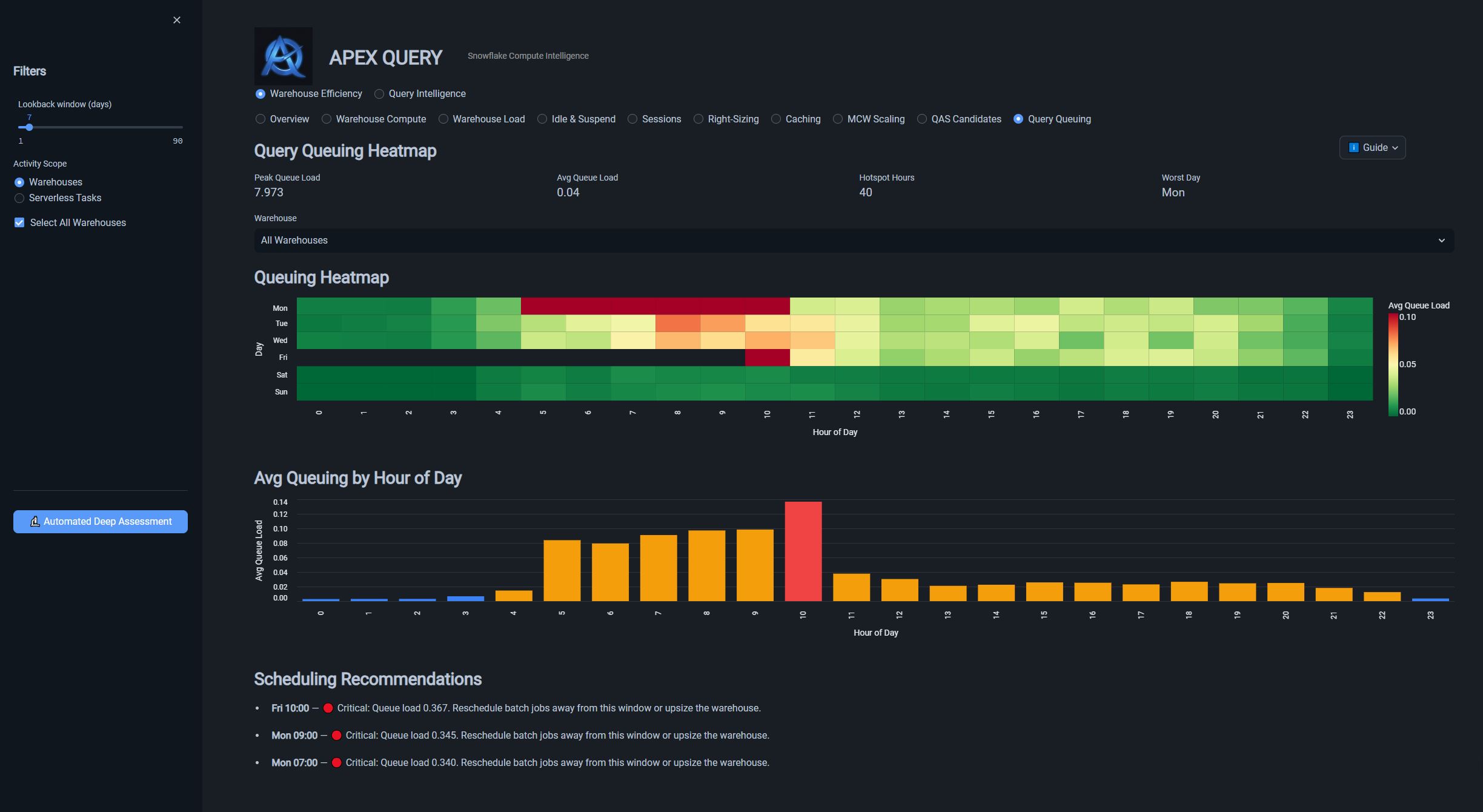 Query Queuing Analysis